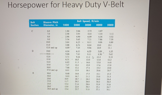 Horsepower for Heavy Duty V-Belt Belt Section Sheave Pitch Diameter, in Belt Speed, ft/min 2000 3000 4000 1000 5000 6.0 7.0 8
