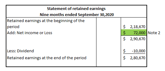 Statement of retained earnings Nine months ended September 30,2020 Retained earnings at the beginning of the period Add: Net