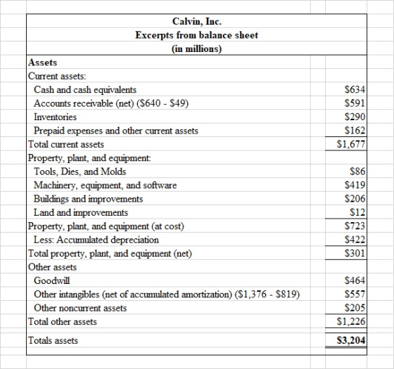 $634 $591 $290 $162 $1,677 Calvin, Inc. Excerpts from balance sheet in millions) Assets Current assets: Cash and cash equival