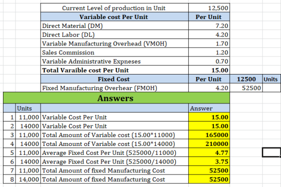 12,500 Per Unit 7.20 4.20 1.70 1.20 0.70 15.00 Per Unit 4.20 12500 Units 52500 Current Level of production in Unit Variable c