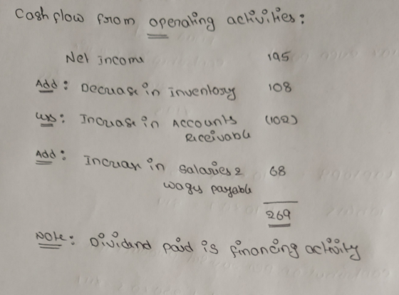Cash flow from operating activities: 1950 Net income Add: Decuase in inventory 108 ass: Increase in (100) Accounts Receivable