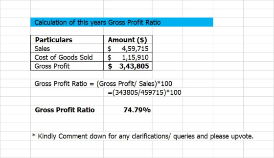 Calculation of this years Gross Profit Ratio Particulars Sales Cost of Goods Sold Gross Profit Amount ($) $ 4,59,715 $ 1,15,9