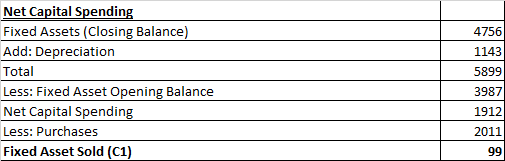 4756 1143 5899 Net Capital Spending Fixed Assets (Closing Balance) Add: Depreciation Total Less: Fixed Asset Opening Balance
