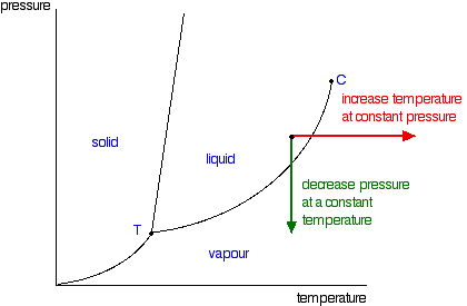 pressure с increase temperature at constant pressure solid liquid decrease pressure at a constant temperature T vapour temper