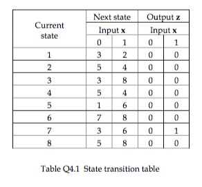 Current state Next state Input x Output z Input x 0 800 Table 24.1 State transition table