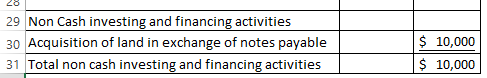 29 Non Cash investing and financing activities 30 Acquisition of land in exchange of notes payable 31 Total non cash investin