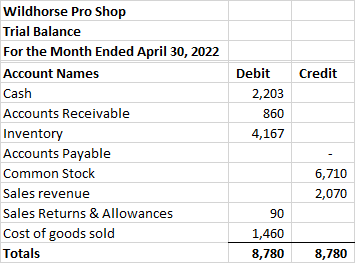 Credit Wildhorse Pro Shop Trial Balance For the Month Ended April 30, 2022 Account Names Cash Accounts Receivable Inventory A