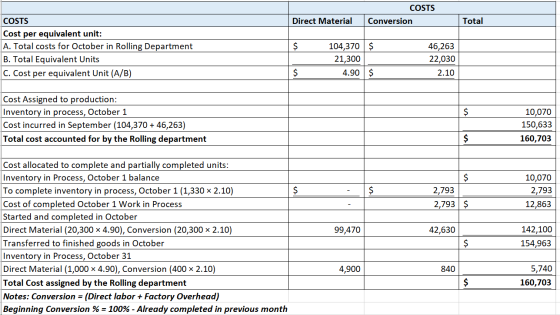 COSTS Conversion Direct Material Total COSTS Cost per equivalent unit: A. Total costs for October in Rolling Department B. To