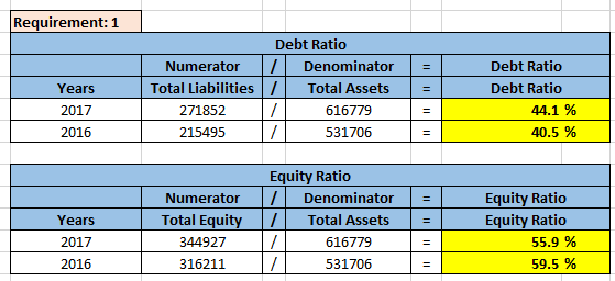 Requirement: 1 Debt Ratio Numerator 1 Denominator Total Liabilities/ Total Assets 271852 / 616779 215495 1 531706 = | | = | Y