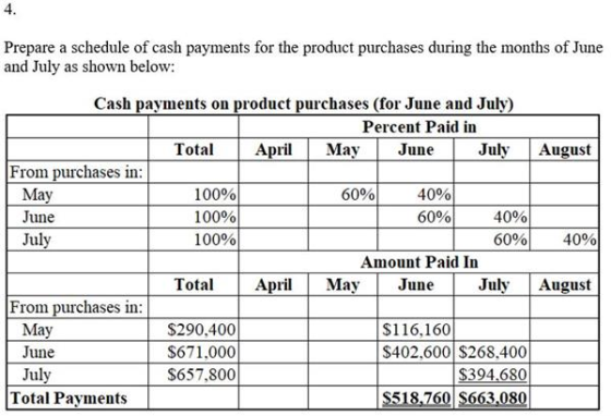 Prepare a schedule of cash payments for the product purchases during the months of June and July as shown below: August 40% C