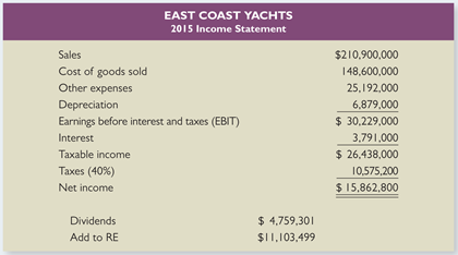 EAST COAST YACHTS 2015 Income Statement Sales Cost of goods sold Other expenses Depreciation Earnings before interest and tax
