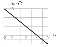 a (m/s2) 2 0 t (s)