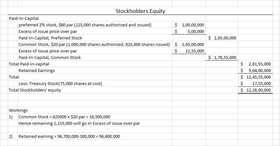 $ $ 1,00,00,000 5,00,000 $ 1,05,00,000 Stockholders Equity Paid-In-Capital preferred 2% stock, $80 par (125,000 shares author