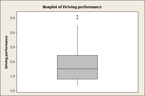 Boxplot of Driving performance 3.5 3.0 ぎy 2.5 2.0 1.5 1.0