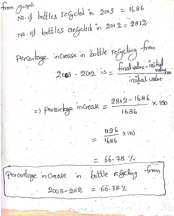 fem graph n 201 Perentnge inCreage in bottle reSrclin nCreage n bottle re 20032019 is-final vale-l- Value inial Value . 2812-