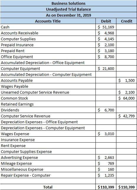 Credit Debit $ 51,169 $ 4,968 $ 4,145 $ 2,100 $ 3,180 $ 8,700 $ 21,600 $ 1,500 Business Solutions Unadjusted Trial Balance As