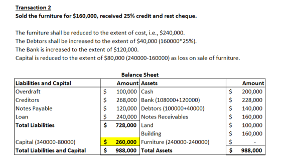 Transaction 2 Sold the furniture for $160,000, received 25% credit and rest cheque. The furniture shall be reduced to the ext