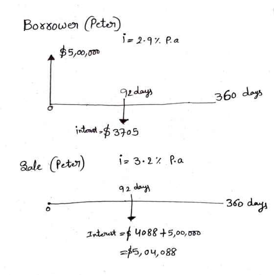 Borrower (Peter) $5,00,000 1-2-9% Pia 92 days A 360 days interest $3705 Sale (Peter) 12 3.2%.P.a 92 days - 360 days Interest