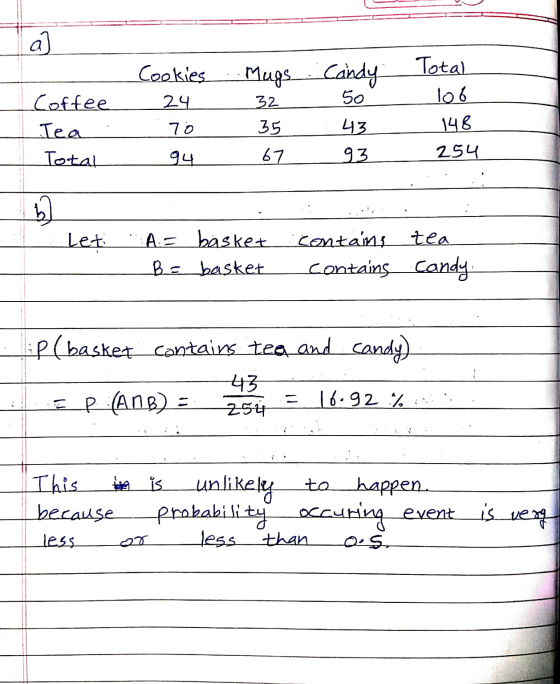 a) Cookies Mugs Candy 24 50 Coffee Tea Total 32 35 Total 106 148 254 To 43 93 94 67 6 Leti A.= basket contains tea B = basket
