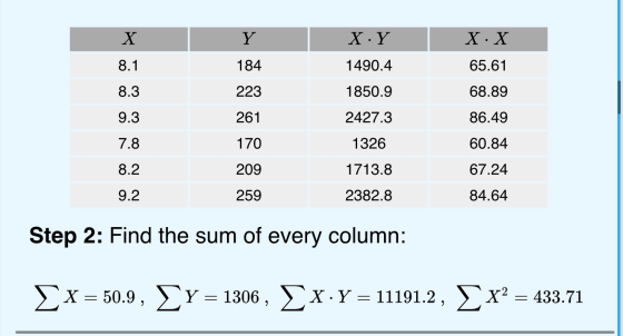 X Y X Y X. X 8.1 184 1490.4 65.61 8.3 223 1850.9 68.89 9.3 261 2427.3 86.49 7.8 170 1326 60.84 8.2 209 1713.8 67.24 9.2 259 2