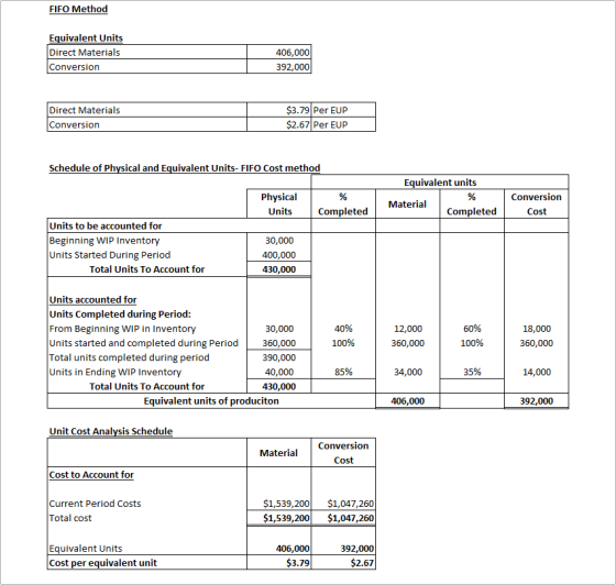 FIFO Method Equivalent Units Direct Materials Conversion 406,000 392,000 Direct Materials Conversion $3.79 Per EUP $2.67 Per