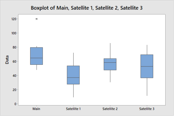 Boxplot of Main, Satellite 1, Satellite 2, Satellite 3 120 100 80 a 60 40 20 Main Satellite 1 Satellite 2 Satellite 3