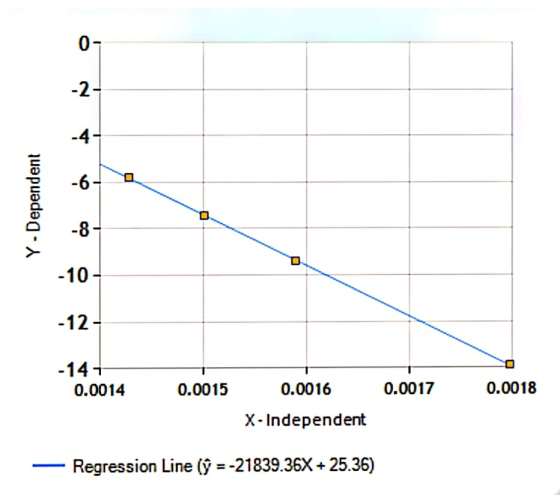 0- -2- -4- -6- Y - Dependent -8- -10- -12- -144 0.0014 0.0015 0.0016 0.0017 0.0018 X - Independent Regression Line (ŷ =-21839