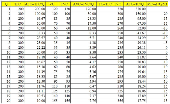 TFC AFC TFC/Q VC 200 АТС-ТCQ |MС-дтC/да 320.00 AVC TVC/Q 120.00 50.00 Q. TVC TC-TFC+TVC 1 200.00 120 120 320 2 200 100.00 100