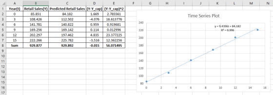 F H 1 к L M N 1 2 Time Series Plot 3 240 4 A B C D E Year(t) Retail Sales(Y) Predicted Retail Sales (Y-Y_cap) (Y-Y_cap)^2 0 8
