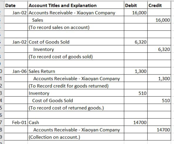 Date Account Titles and Explanation Jan-02 Accounts Receivable - Xiaoyan Company Sales (To record sales on account) Debit Cre