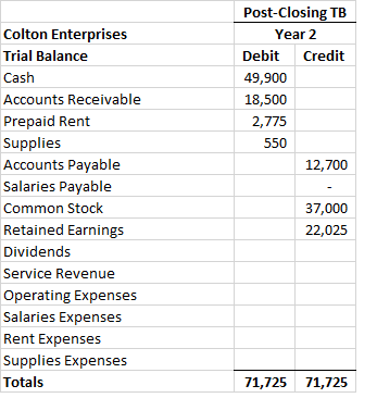 Post-Closing TB Year 2 Debit Credit 49,900 18,500 2,775 550 12,700 Colton Enterprises Trial Balance Cash Accounts Receivable