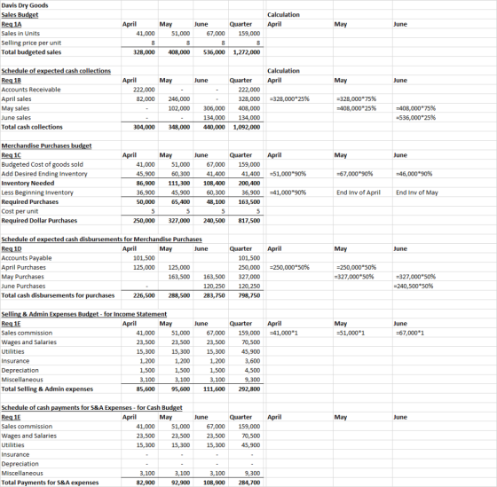Calculation April May June Davis Dry Goods Sales Budget Req 1A Sales in Units Selling price per unit Total budgeted sales Apr