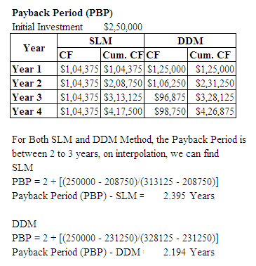 Payback Period (PBP) Initial Investment $2,50,000 Year SLM DDM Cum. CF CF Cum. CF Year 1 $1,04,375 $1,04,375 $1,25,000 $1,25,
