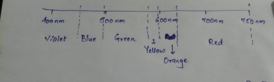 4oonm i 600nm Yoonm 150 nm 500 nm Blue & Green violet 4 Red Yellow I Orange