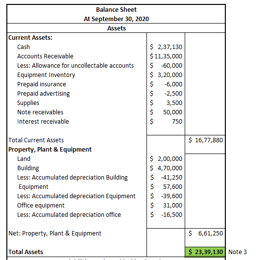 Balance Sheet At September 30, 2020 Assets Current Assets: Cash $ 2,37,130 Accounts Receivable $ 11,35,000 Less: Allowance fo