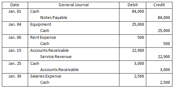 | Credit Date Jan. 01 Debit 84,000 84,000 Jan. 04 25,000 25,000 Jan. 06 500 General Journal Cash Notes Payable Equipment Cash