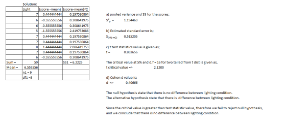 a) pooled variance and SS for the scores; s? = 1.194463 Solution: Light 7 6 6 5 7 7 8 7 6 (score -mean) (score-mean)^2 0.4444