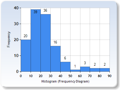 40 39 36 30 - 20 Frequency 20 16 10 - 6 لنا 2 2 1 0 0 10 80 90 20 30 40 50 60 70 Histogram (Frequency Diagram)