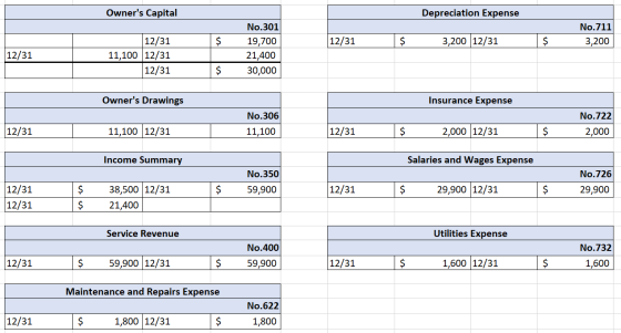 Owners Capital Depreciation Expense No.711 3,200 $ 12/31 $ 3,200 12/31 $ 12/31 12/31 11,100 12/31 12/31 No.301 19,700 21,400