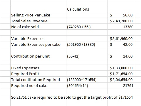 Calculations 56.00 Selling Price Per Cake Total Sales Revenue No of cake sold $ 7,49,280.00 13380 (749280 / 56 ) Variable Exp