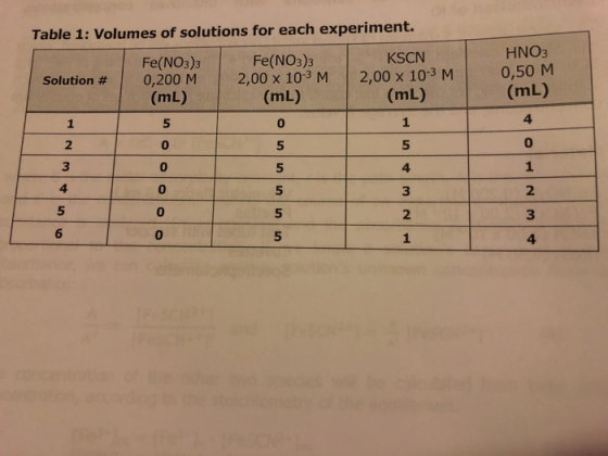 HNO3 0,50 M (mL) Table 1: Volumes of solutions for each experiment. Fe(NO3)3 Fe(NO3)3 KSCN Solution # 0,200 M 2,00 x 10-3 M 2
