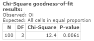 -Square goodness-of-fi results: Observed: Oi Expected: All cells in equal proportion N DF Chi-Square P-value 12.4 0.0061 100