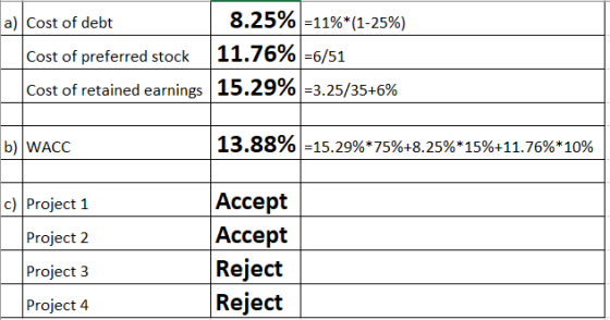 a) Cost of debt 8.25% -11%*(1-25%) Cost of preferred stock 11.76% =6/51 Cost of retained earnings 15.29% =3.25/35+6% b) WACC