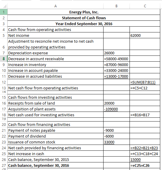 Energy Plus, Inc. Statement of Cash flows Year Ended September 30, 2016 4 Cash flow from operating activities 5 Net income 62