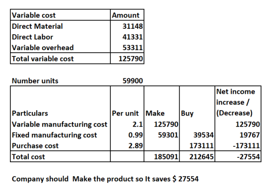Variable cost Direct Material Direct Labor Variable overhead Total variable cost Amount 31148 41331 53311 125790 Number units