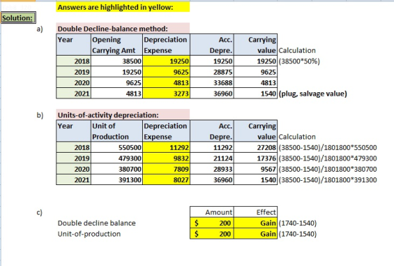 Answers are highlighted in yellow: Solution: a) Double Decline-balance method: Year Opening Depreciation Carrying Amt Expense