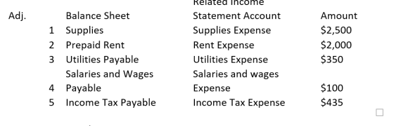 Adj. Balance Sheet 1 Supplies 2 Prepaid Rent 3 Utilities Payable Salaries and Wages 4 Payable 5 Income Tax Payable Related in