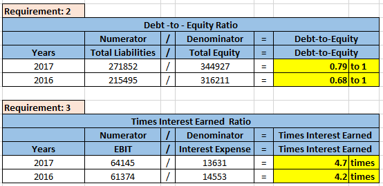Requirement: 2 Debt-to - Equity Ratio Numerator 1 Denominator Total Liabilities / Total Equity 271852 344927 215495 1 316211