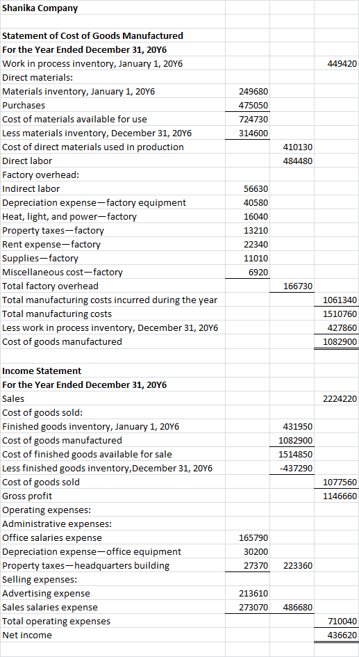 Shanika Company Statement of Cost of Goods Manufactured For the Year Ended December 31, 20Y6 Work in process inventory, Janua
