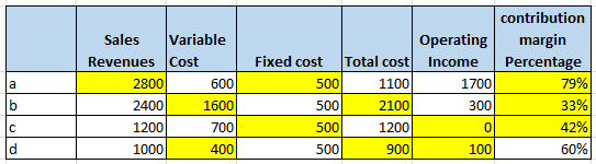 Sales Variable Revenues Cost 2800 600 2400 1600 12001 700 1000 400 Operating Fixed cost Total cost Income 500 11001 1700 500